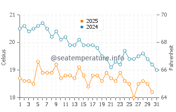 Temperatura del agua en Serik en enero