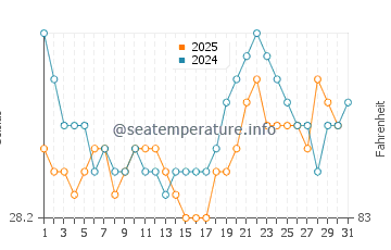 Wassertemperatur Serrambi im Januar