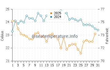 Temperature dell'acqua a Serrekunda a gennaio