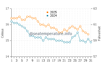 Ses Covetes water temp chart in January