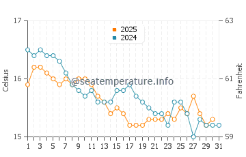 Ses Figueretes water temp chart in January