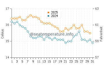 Ses Salines water temp chart in January