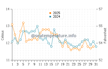 Wassertemperatur Sète im Januar