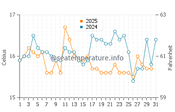 Setubal water temp chart in January