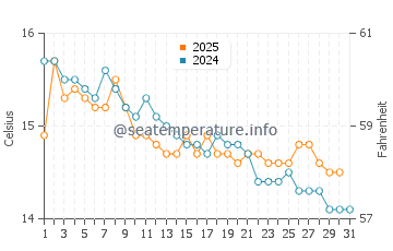 Wassertemperatur Sevid im Januar