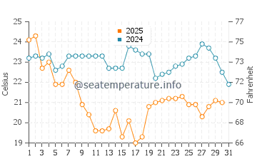 Wassertemperatur Sewall's Point im Januar