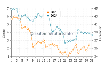 Wassertemperatur Sewaren im Januar