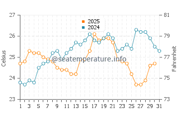 Temperature dell'acqua a Seybaplaya a gennaio