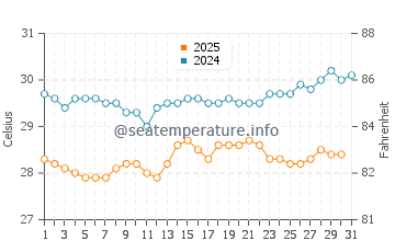 Temperatura vode u Victoria u siječnju