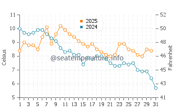 Wassertemperatur Schabla im Januar