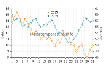Shackleford Banks water temp chart in January