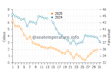 Shady Side water temp chart in January