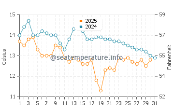 Wassertemperatur Shajiang im Januar