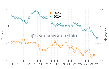 Shalateen water temp chart in January
