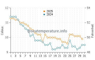 Temperature dell'acqua a Shaldon a gennaio