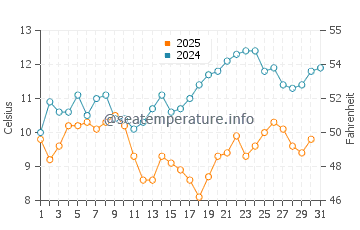 Wassertemperatur Shamen im Januar