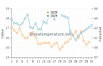 Wassertemperatur Shantou im Januar