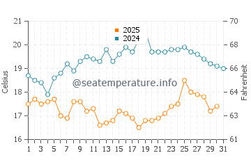 Wassertemperatur Shatian im Januar