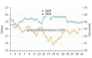 Wassertemperatur Shatoujiao im Januar