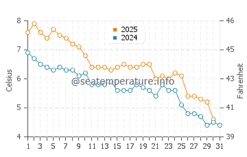 Wassertemperatur Shazikou im Januar