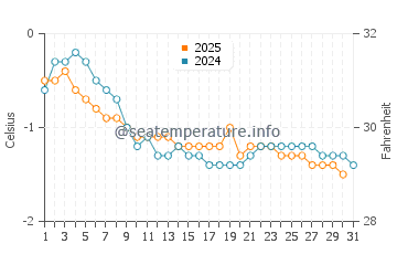 Shediac water temp chart in January