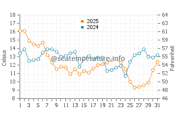Shell Point Beach water temp chart in January