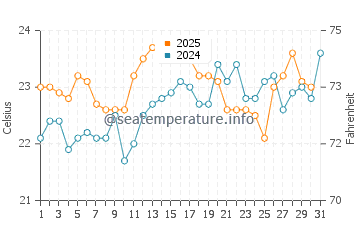 Shellharbour Village water temp chart in January