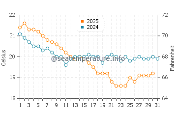 Shelly Bay Beach water temp chart in January