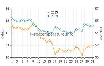 Shelter Cove water temp chart in January