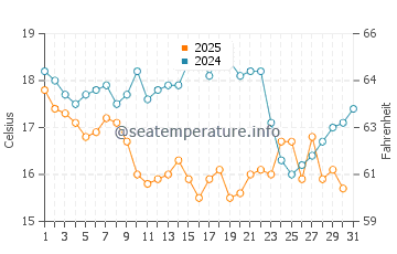 Wassertemperatur Shenquan im Januar