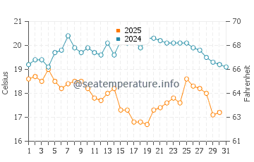Wassertemperatur Shenzhen im Januar