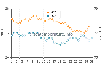Wassertemperatur Sherwood Beach im Januar