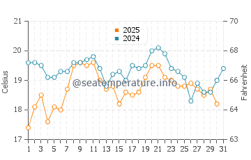 Shibushi water temp chart in January