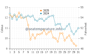 Temperatura vode u Shido u siječnju