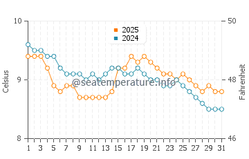 Shieldaig water temp chart in January