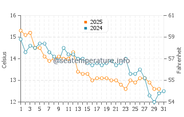 Shimminatocho water temp chart in January