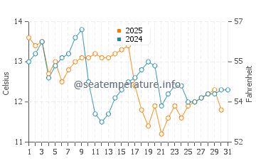 Shimonoseki water temp chart in January