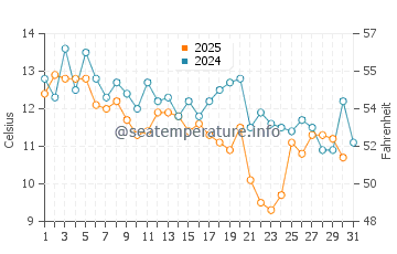 Shinagawa Ku water temp chart in January