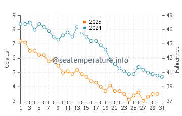 Shinnecock Hills water temp chart in January
