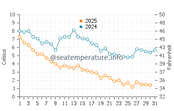 Wassertemperatur Ship Bottom im Januar