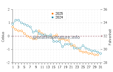 Shippagan water temp chart in January