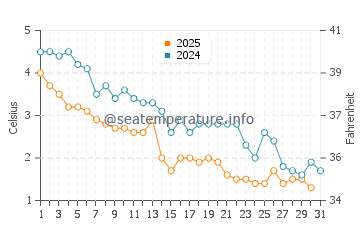 Températures de l'eau à Shizunai en janvier