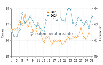 Shizuoka Shi water temp chart in January
