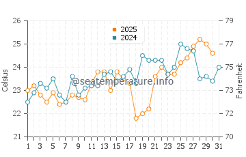 Temperature dell'acqua a Shoal Bay a gennaio