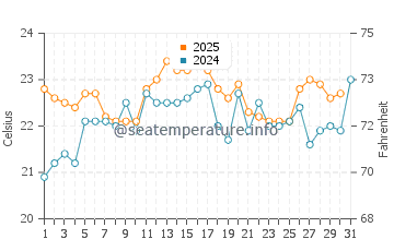 Shoalhaven Heads water temp chart in January