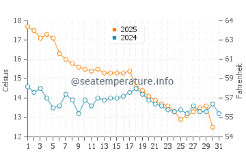 Wassertemperatur Shoreacres im Januar