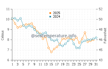 Shoreham-by-Sea water temp chart in January