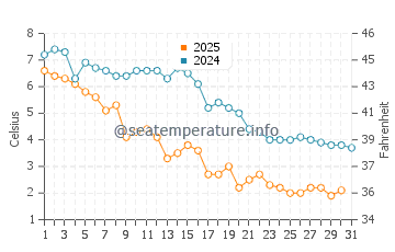 Shoreham water temp chart in January