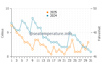 Shoreline water temp chart in January