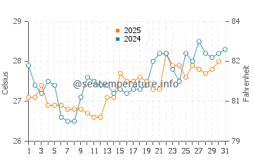 Shorncliffe water temp chart in January